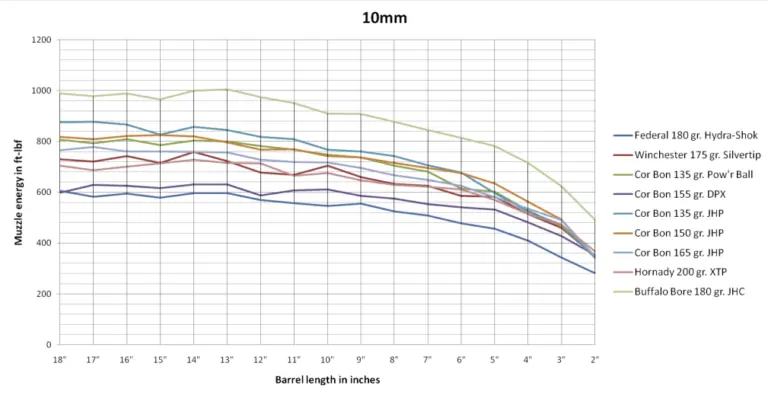10mm auto vs .40 S&W: The Brother War | The Dead Calibers Archive 6 10mm Muzzle Energy Graph